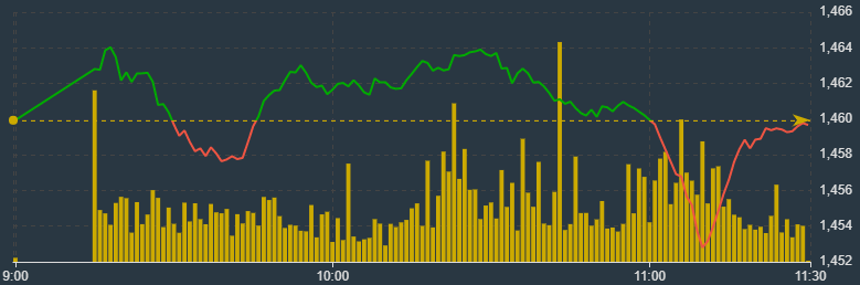 VN30-Index vẫn đang diễn biến tốt hơn VN-Index