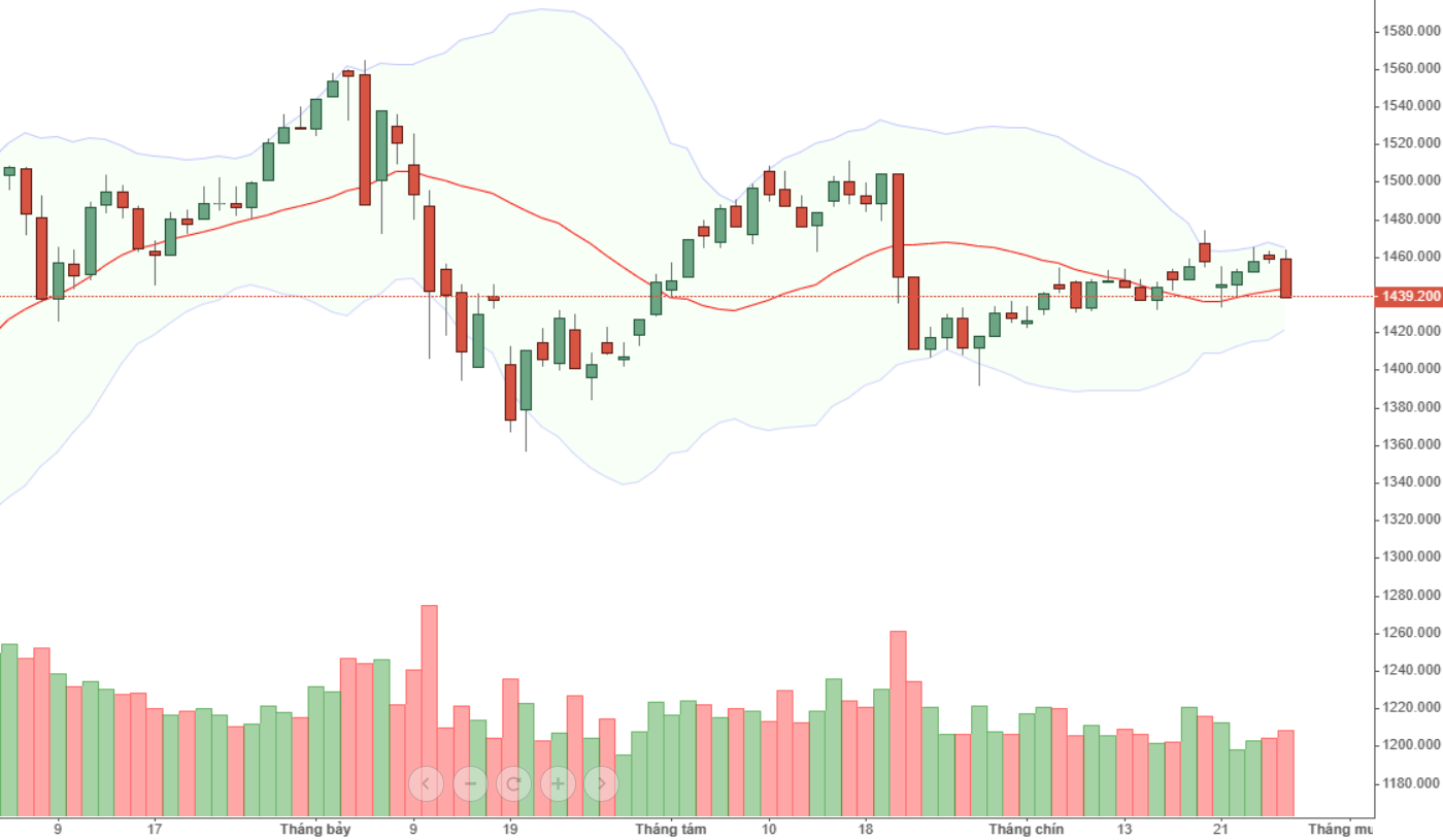 Chỉ một phiên giảm, VN30 mất hết thành quả đi ngang từ đầu tháng 9.