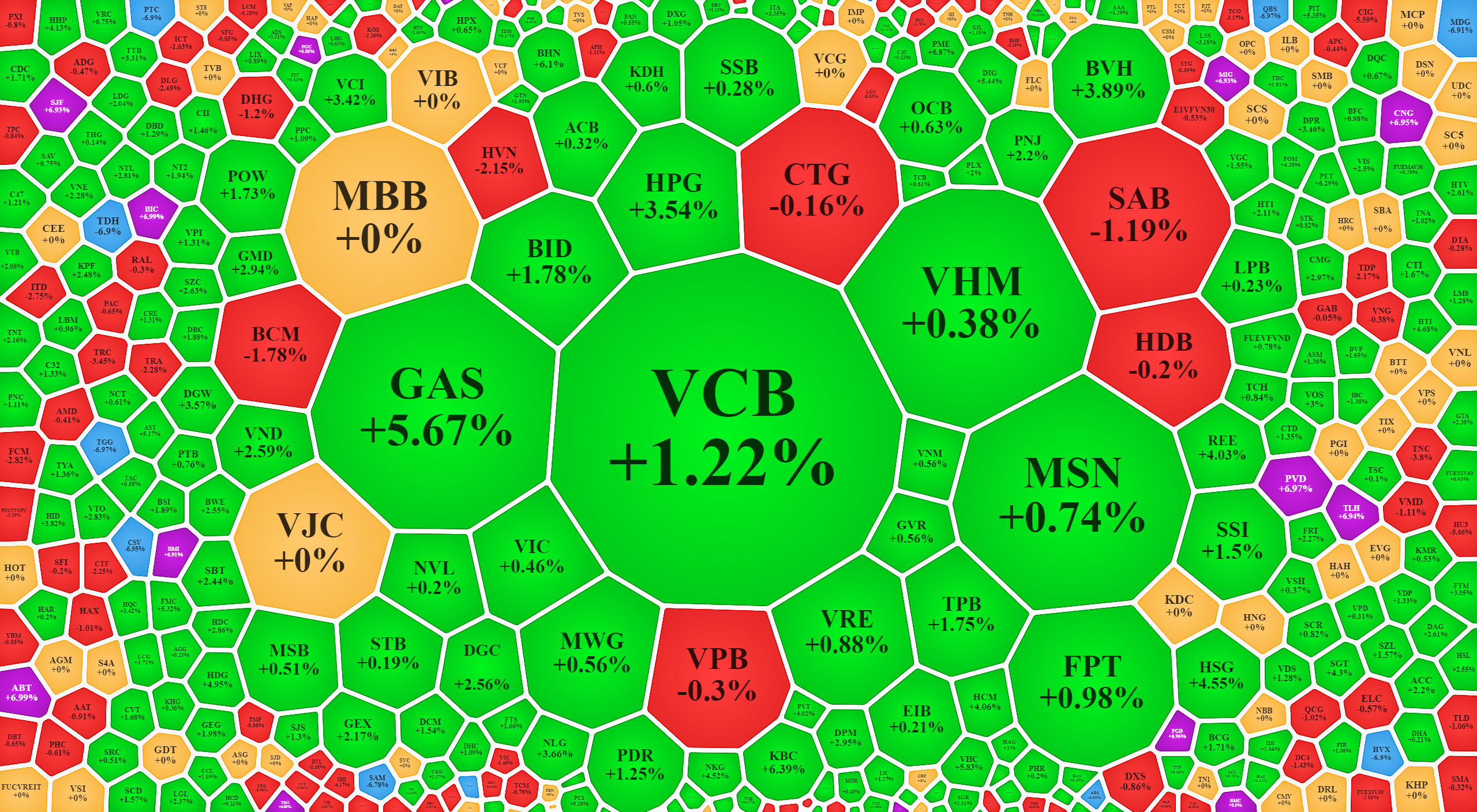 Blue-chips dẫn dắt thị trường tăng tốt chiều nay.