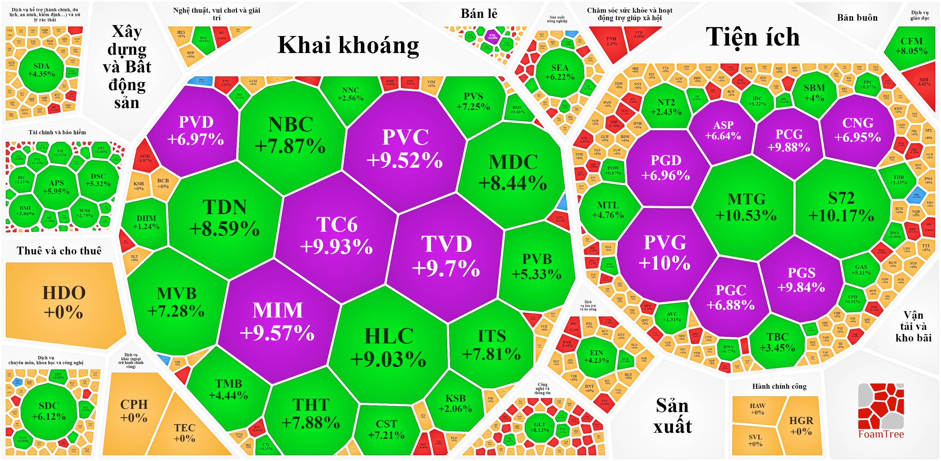 Cổ phiếu vừa và nhỏ phục hồi tốt sáng nay cùng với nhóm dầu khí.