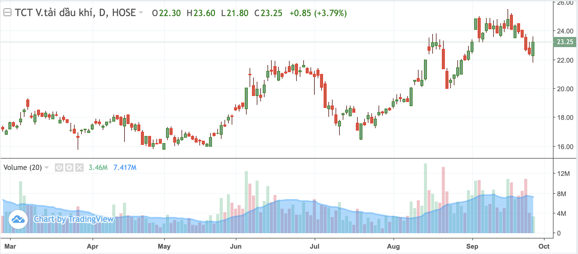 Diễn biến cổ phiếu PVT.