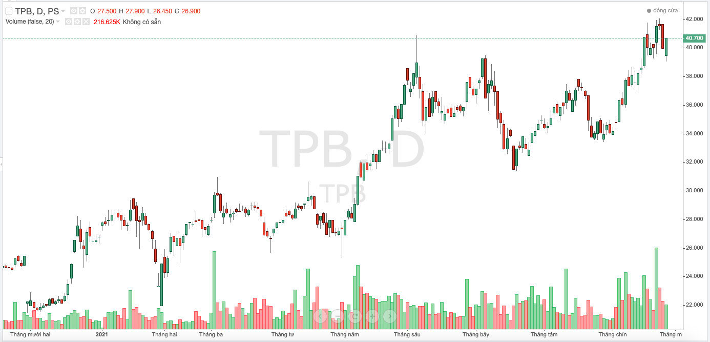 Diễn biến gi&aacute; cổ phiếu TPB thời gian gần đ&acirc;y
