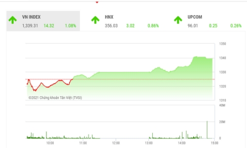 VN-Index sẽ hồi phục, nhưng cần lưu ý vùng cản 1.350 điểm