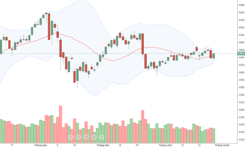 Blog chứng khoán: Tiền không đuổi giá