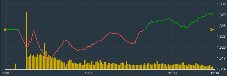 VN-Index đ&atilde; vượt thanh chiếu nửa sau phi&ecirc;n s&aacute;ng nay.