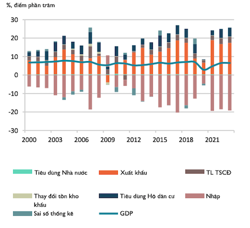 Tăng trưởng GDP theo gi&aacute; so s&aacute;nh v&agrave; đ&oacute;ng g&oacute;p cho tăng trưởng GDP