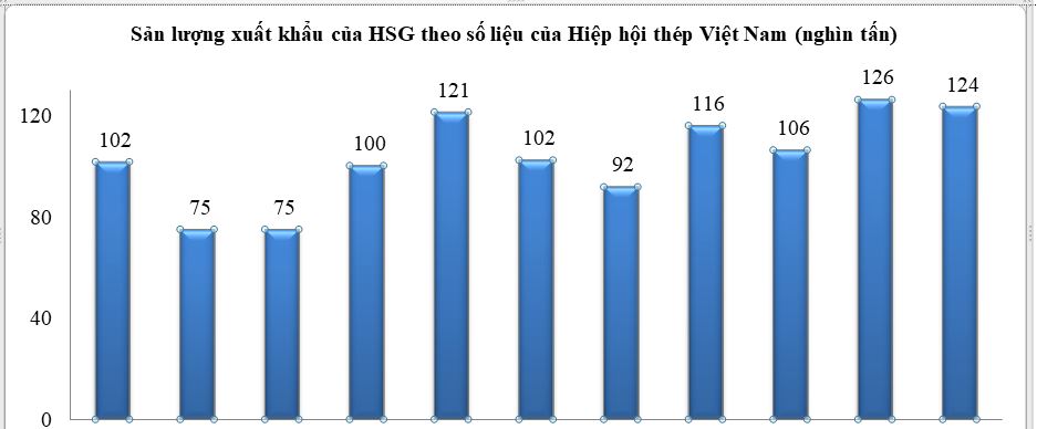 Biểu đồ sản lượng xuất khẩu của HSG trong niên độ tài chính 2020-2021.
