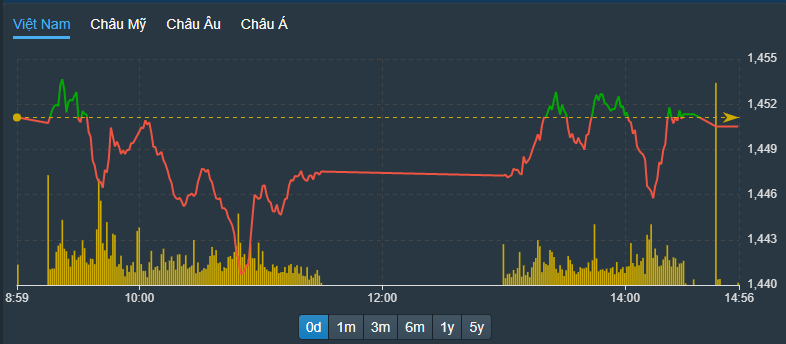 VN-Index 3 lần vượt tham chiếu chiều nay mà vẫn không thành công.