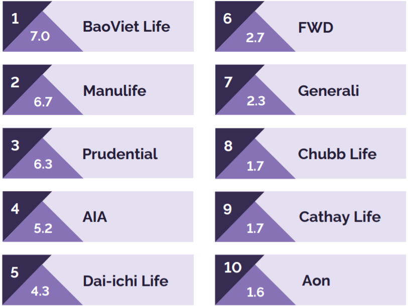BaoViet Life dẫn đầu bảng xếp hạng với điểm số 7.0. Nguồn:&nbsp;YouGov.