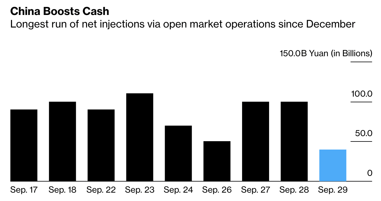9 ng&agrave;y li&ecirc;n tiếp bơm tiền mặt v&agrave;o hệ thống của Ng&acirc;n h&agrave;ng Trung ương Trung Quốc (PBOC). Đơn vị: tỷ Nh&acirc;n d&acirc;n tệ - Nguồn: Bloomberg.