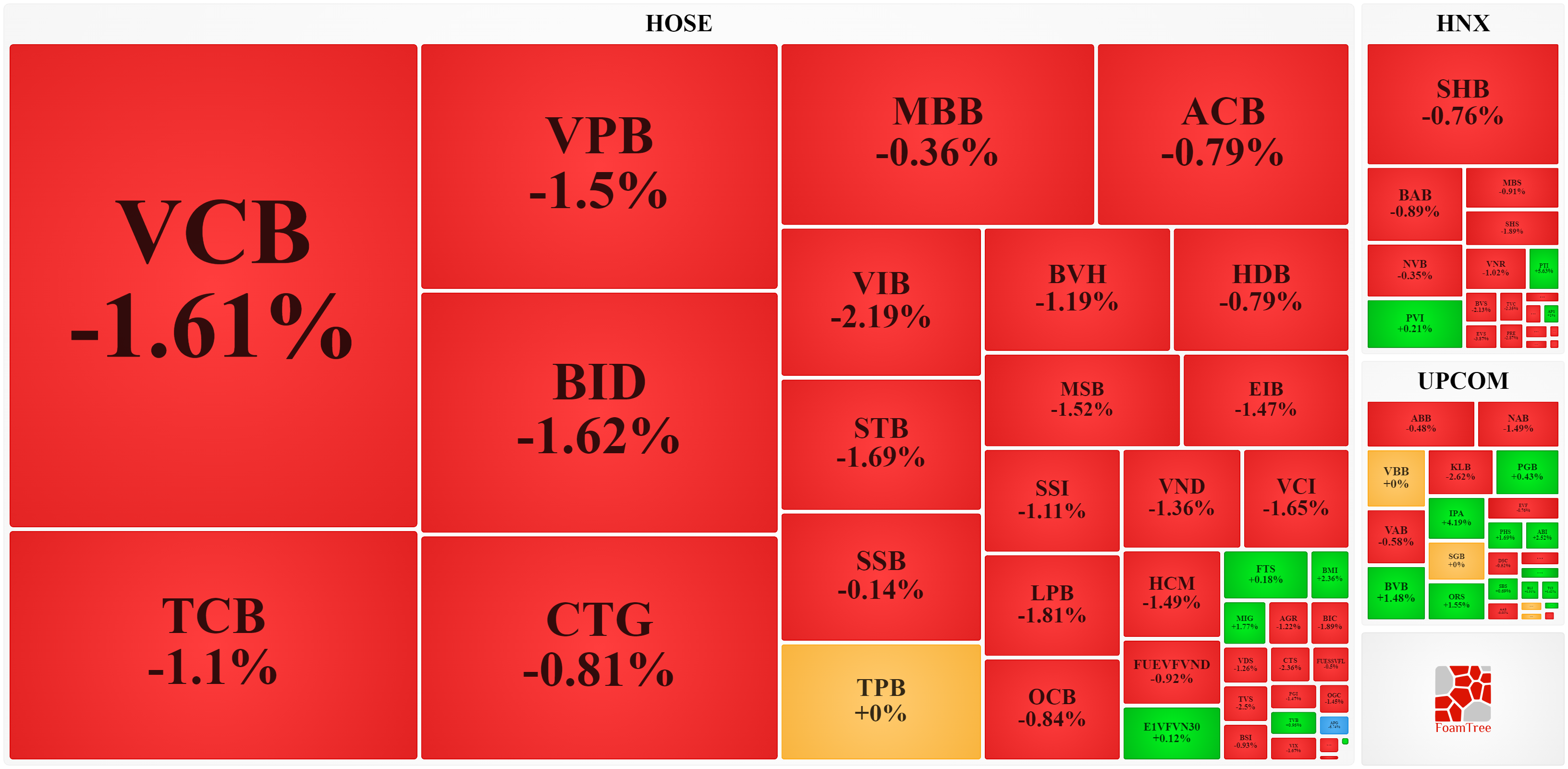 Nhóm cổ phiếu tài chính trên cả 3 sàn hầu hết là giảm giá mạnh.