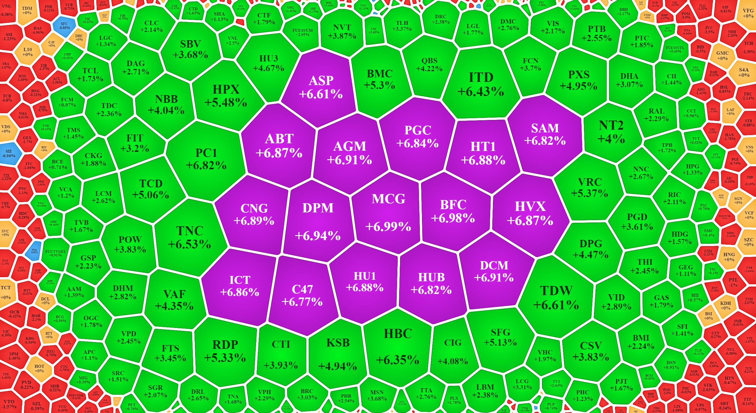 Cổ phiếu phục hồi gi&aacute; t&iacute;ch cực chiều nay.