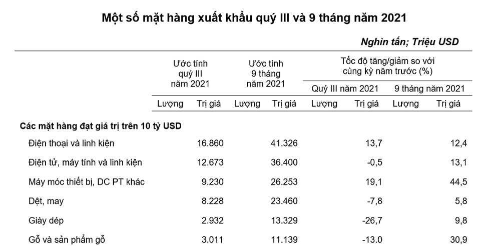 C&aacute;c mặt h&agrave;ng c&oacute; kim ngạch xuất khẩu tr&ecirc;n 10 tỷ USD.