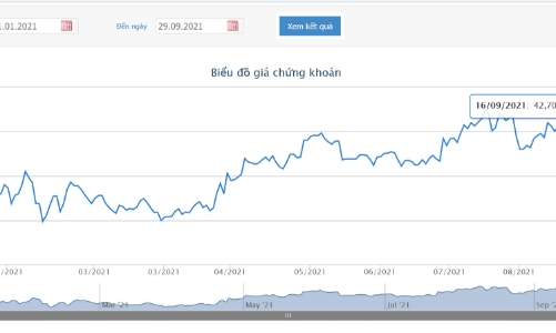 KDH lãi gần 400 tỷ đồng từ việc bán hết cổ phiếu quỹ