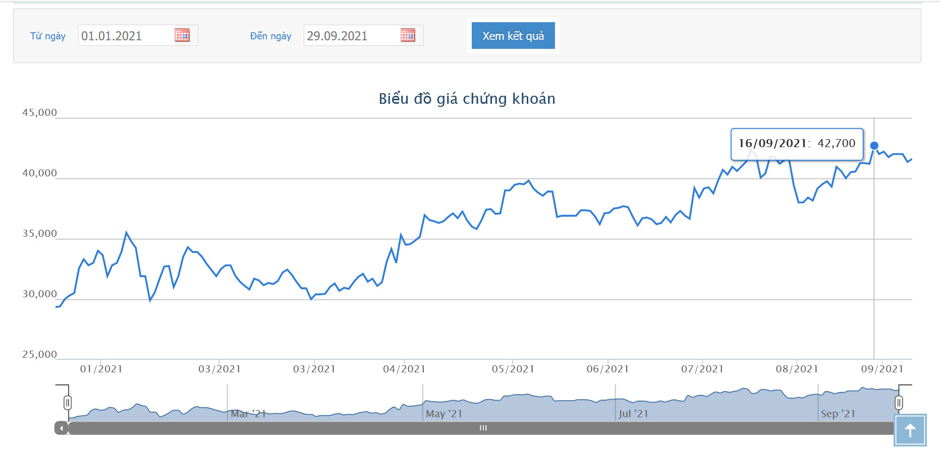 Sơ đồ giá cổ phiếu KDH từ đầu năm đến nay.