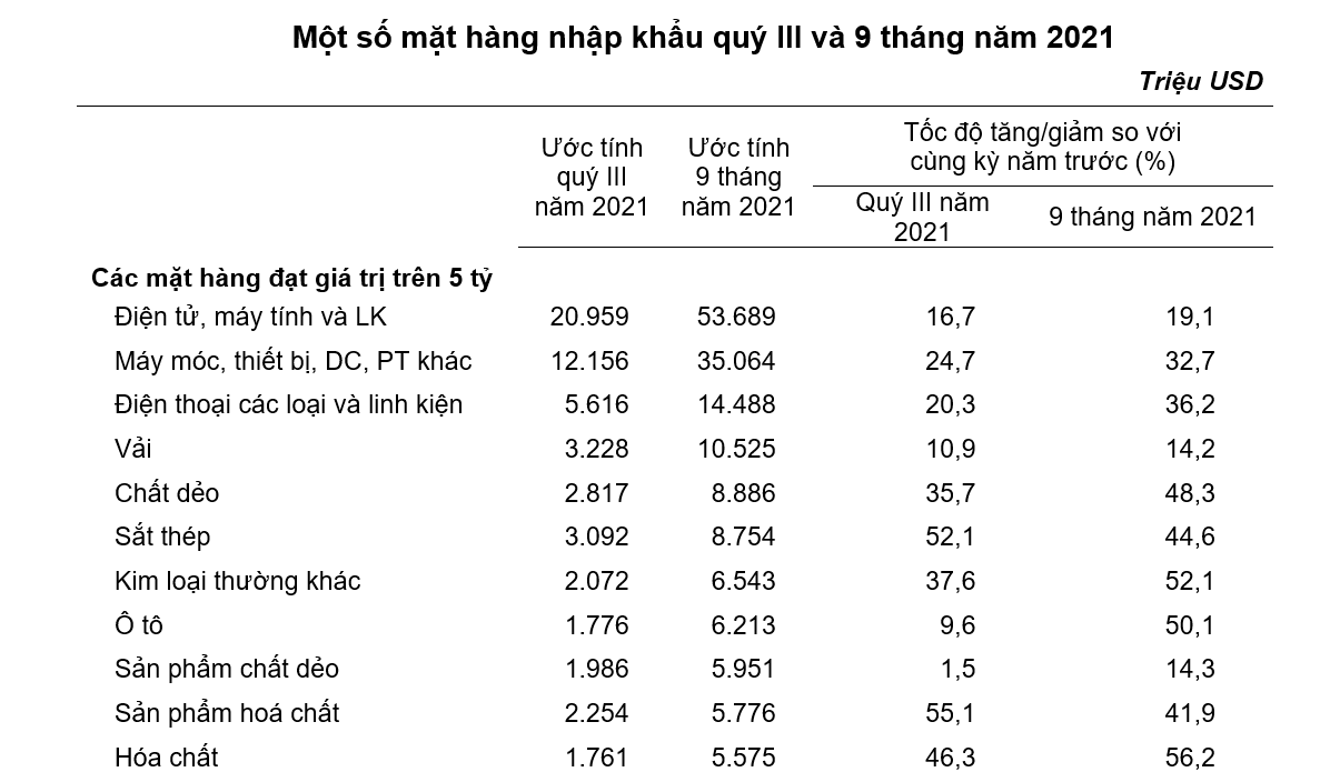 Các mặt hàng có kim ngạch nhập khẩu trên 5 tỷ USD.