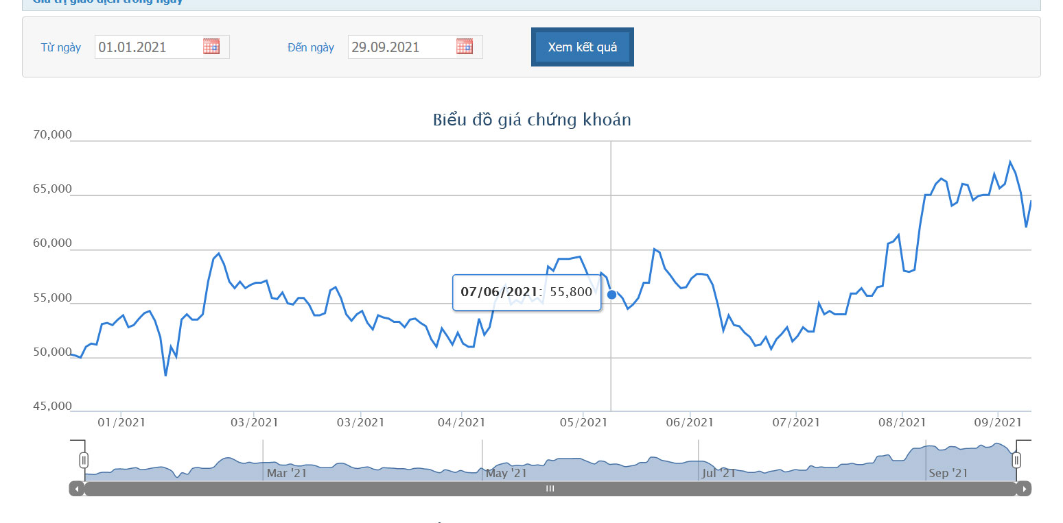Sơ đồ giá cổ phiếu REE từ đầu năm đến nay.