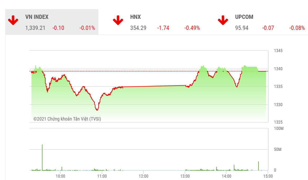 VCSC dự báo trong phiên ngày mai, nỗ lực hồi phục cuối ngày của thị trường nhờ sự suy yếu của lực bán có thể giúp VN-Index có quán tính tăng điểm trong phiên sáng.