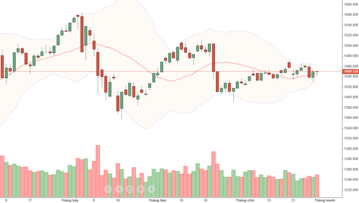 Đồ thị VN30-Index.