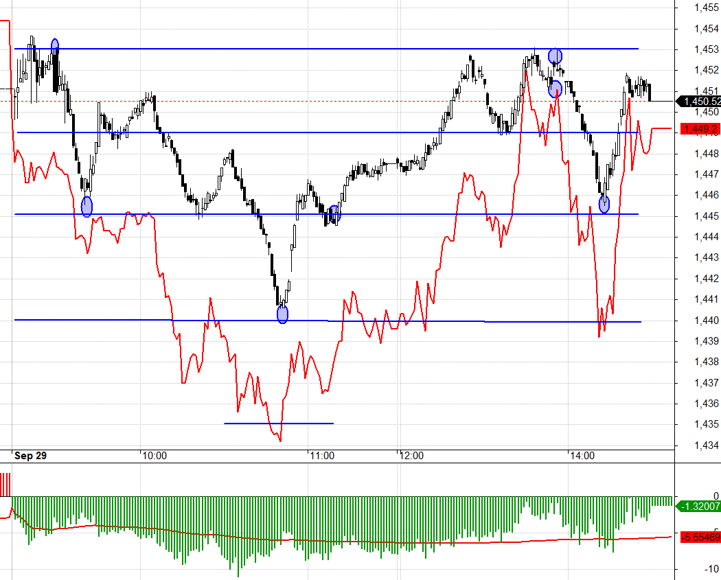 F1 t&iacute;ch cực hơn về cuối phi&ecirc;n, thể hiện đ&aacute;nh gi&aacute; rủi ro giảm bớt.