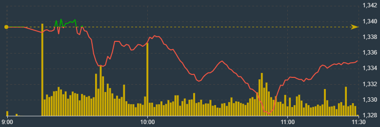 VN-Index đang hồi dần cuối phi&ecirc;n s&aacute;ng nay.