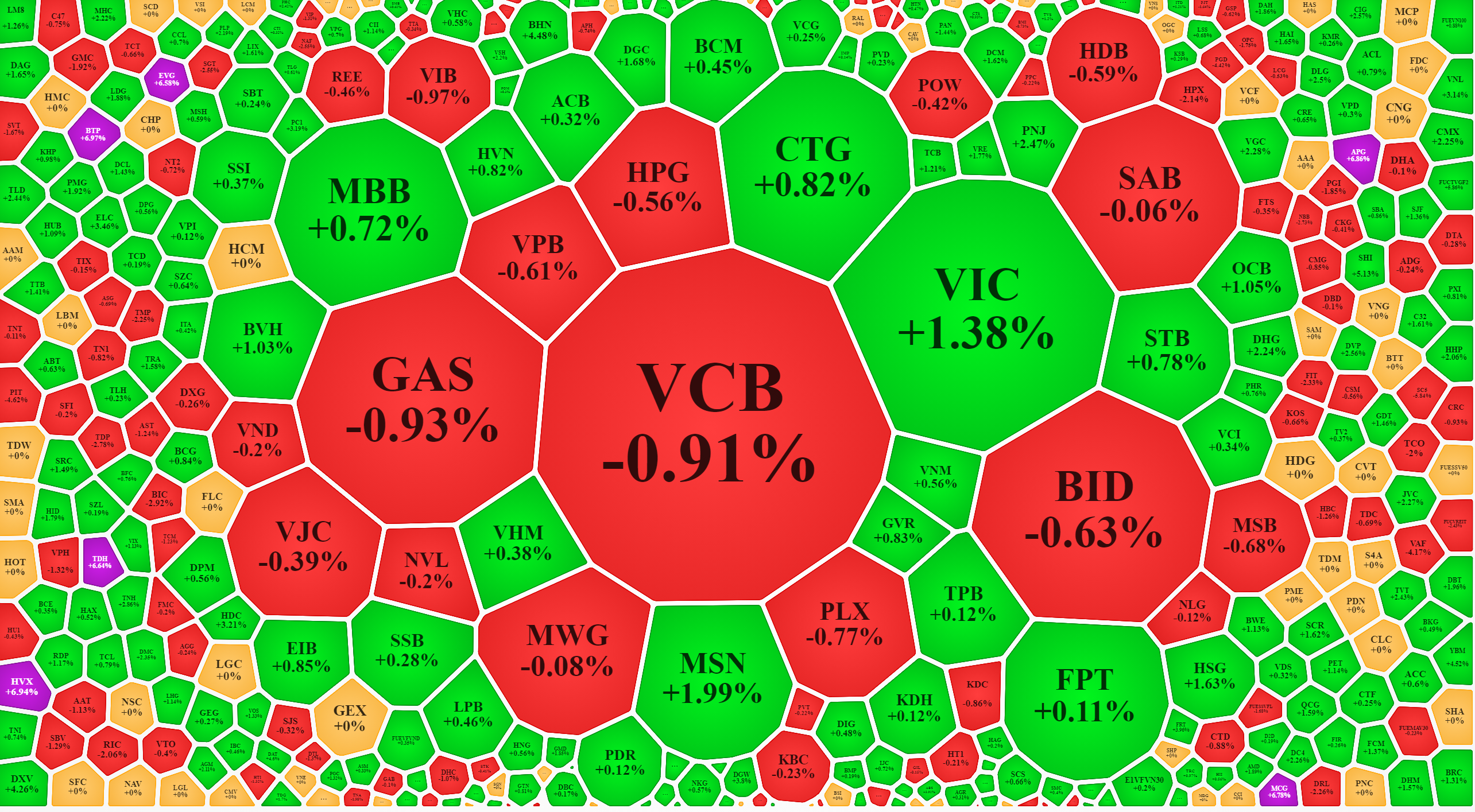 Cổ phiếu tăng gi&aacute; &aacute;p đảo s&aacute;ng nay, kể cả trong nh&oacute;m blue-chips, nhưng mức tăng rất yếu.
