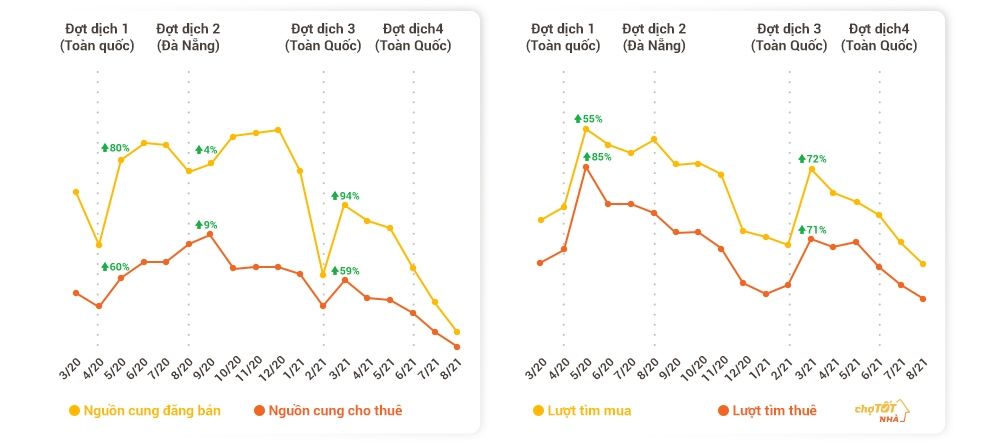 T&igrave;nh h&igrave;nh cung cầu thị trường qua 4 đợt dịch
