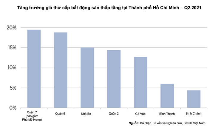 Tăng trưởng giá thứ cấp bất động sản thấp tầng tại TP.HCM trong quý 2/2021 - Nguồn: Savills Việt Nam.