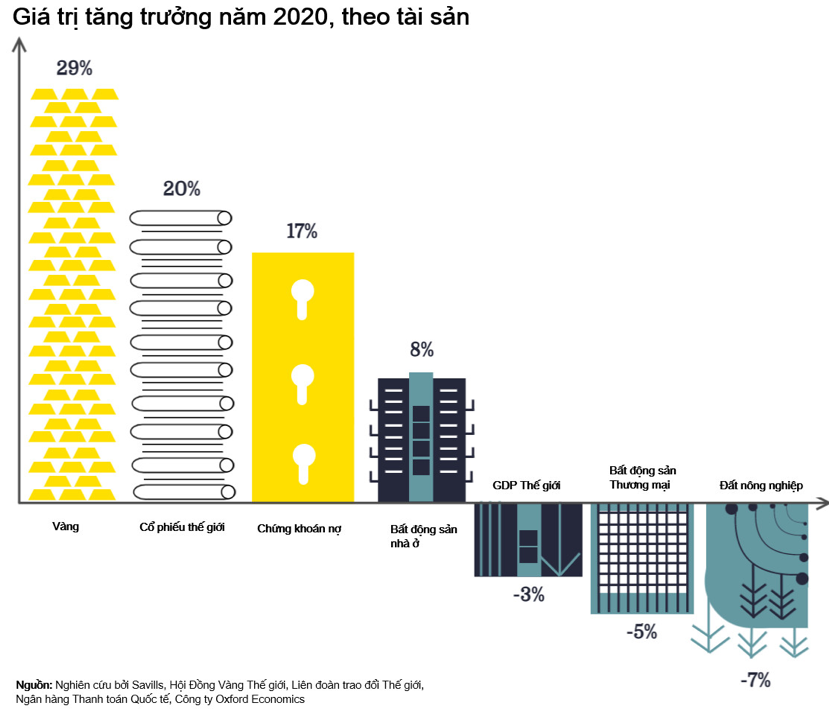 Bất động sản nh&agrave; ở vẫn tăng trưởng 8% trong năm 2020 tr&ecirc;n to&agrave;n cầu - Nguồn: Savills.