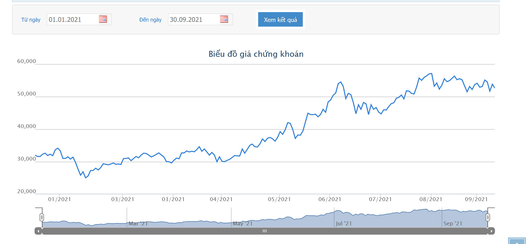 Sơ đồ giao dịch giá cổ phiếu HCM từ đầu năm đến nay.