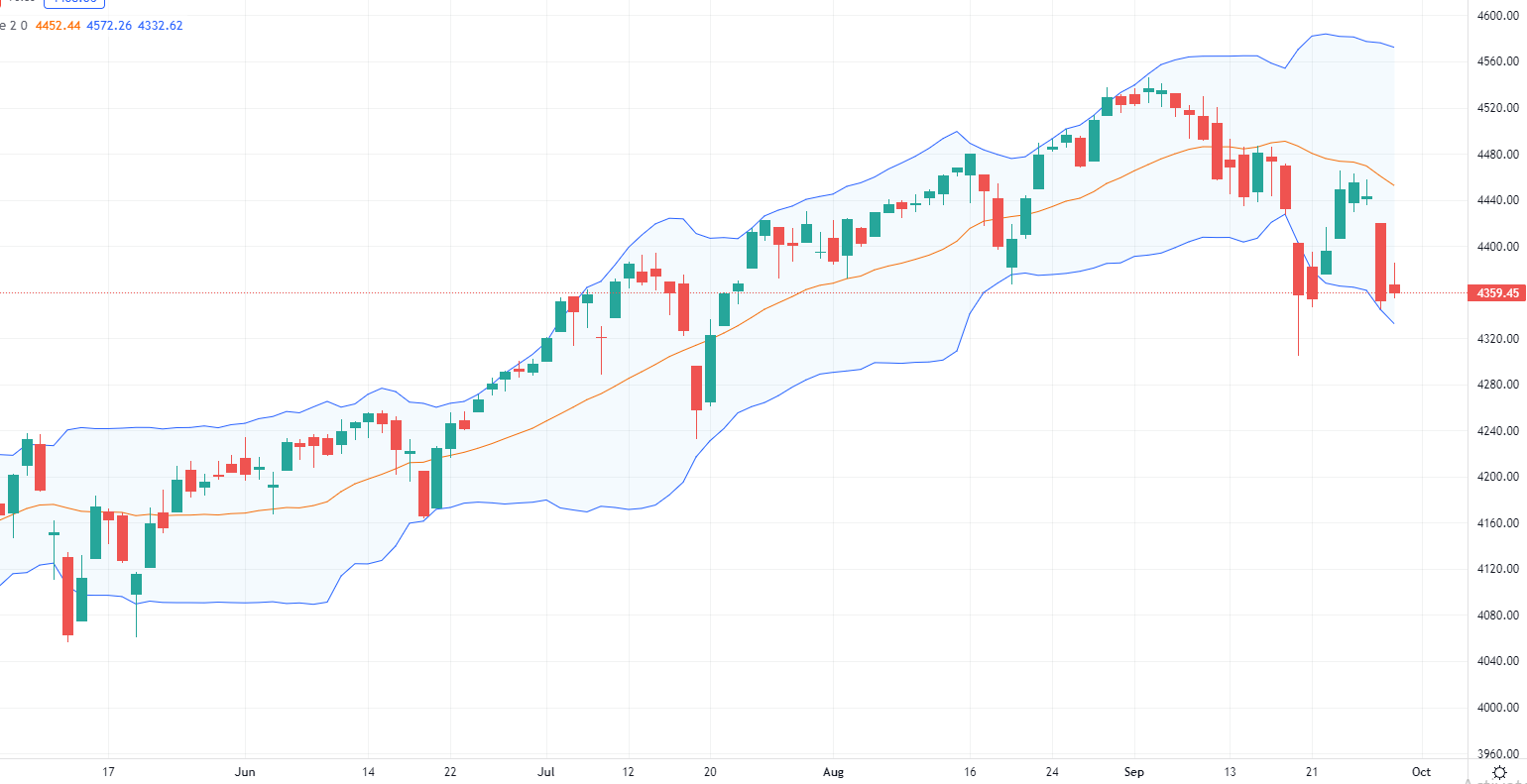 Diễn biến chỉ số S&P500. Nguồn Tradingview