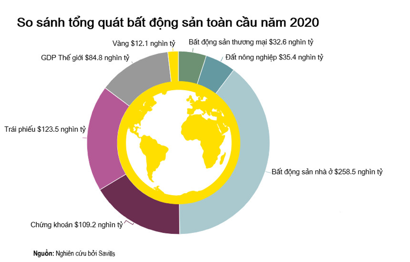 Giá trị của tất cả các mỏ vàng được khai thác hiện nay chỉ bằng 4% giá trị bất động sản toàn cầu - Nguồn: Savills.