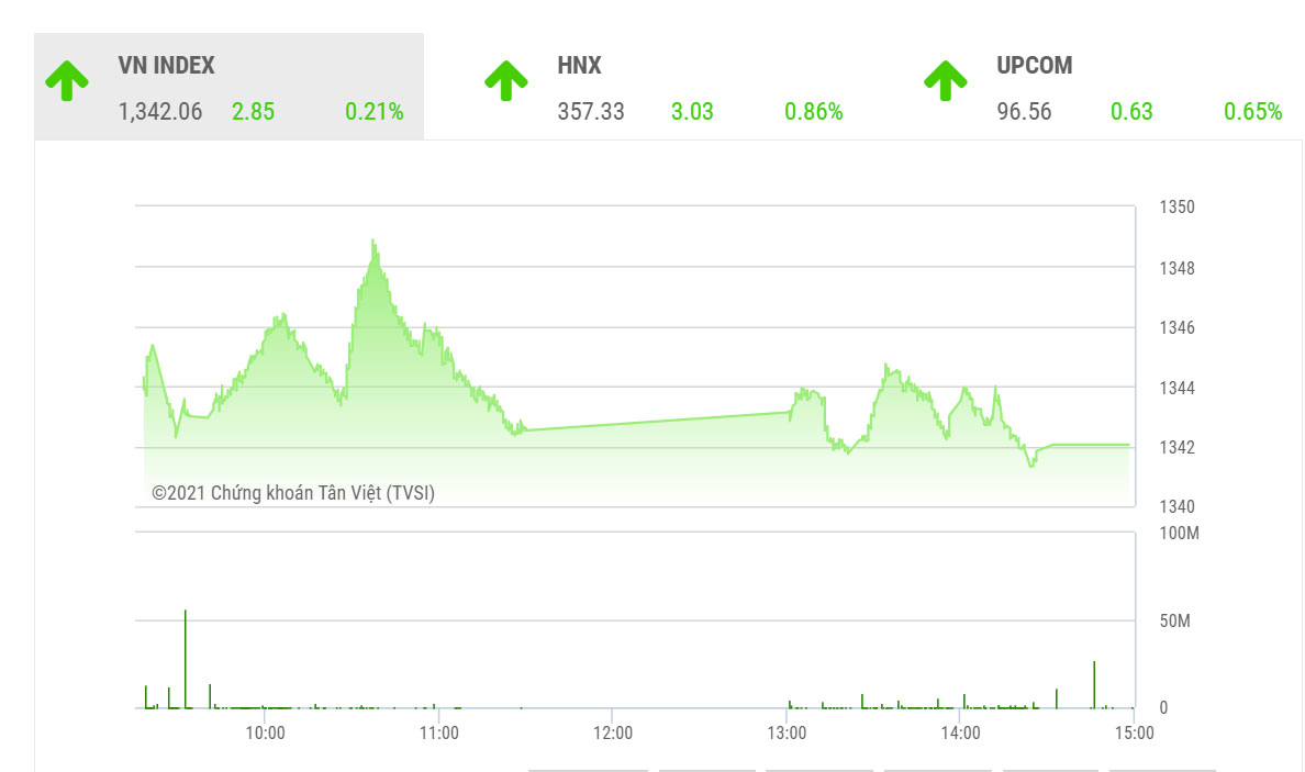 SHS dự báo, trong phiên giao dịch cuối tuần 1/10, VN-Index có thể tiếp tục hồi phục để hướng tới ngưỡng kháng cự tâm lý quanh 1.350 điểm. Nhà đầu tư đang có tỷ trọng cổ phiếu lớn có thể canh những phiên hồi phục để giảm tỷ trọng. 