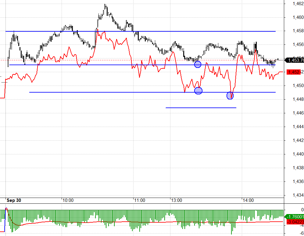 VN30 dao động qu&aacute; hẹp.