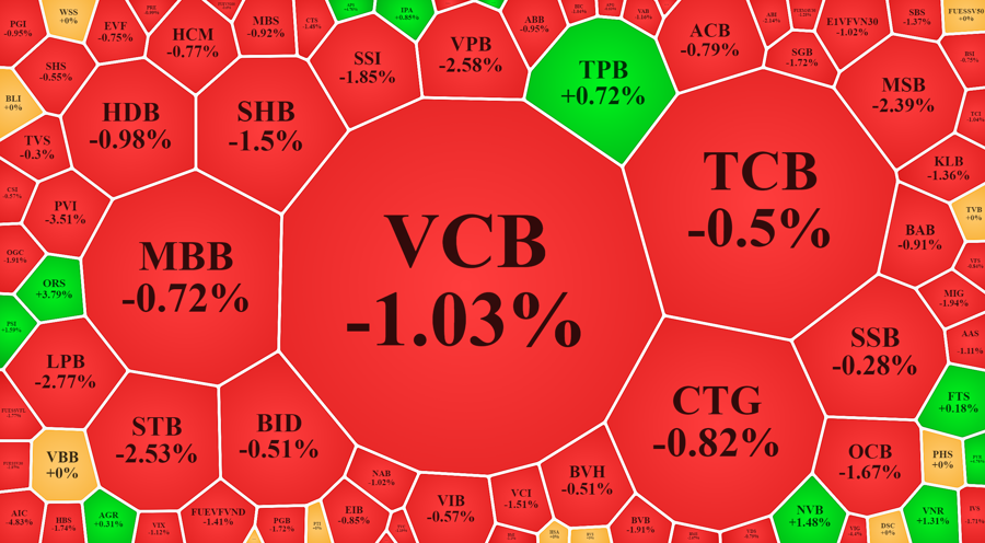Oil, gas and fertilizer stocks remain positive.