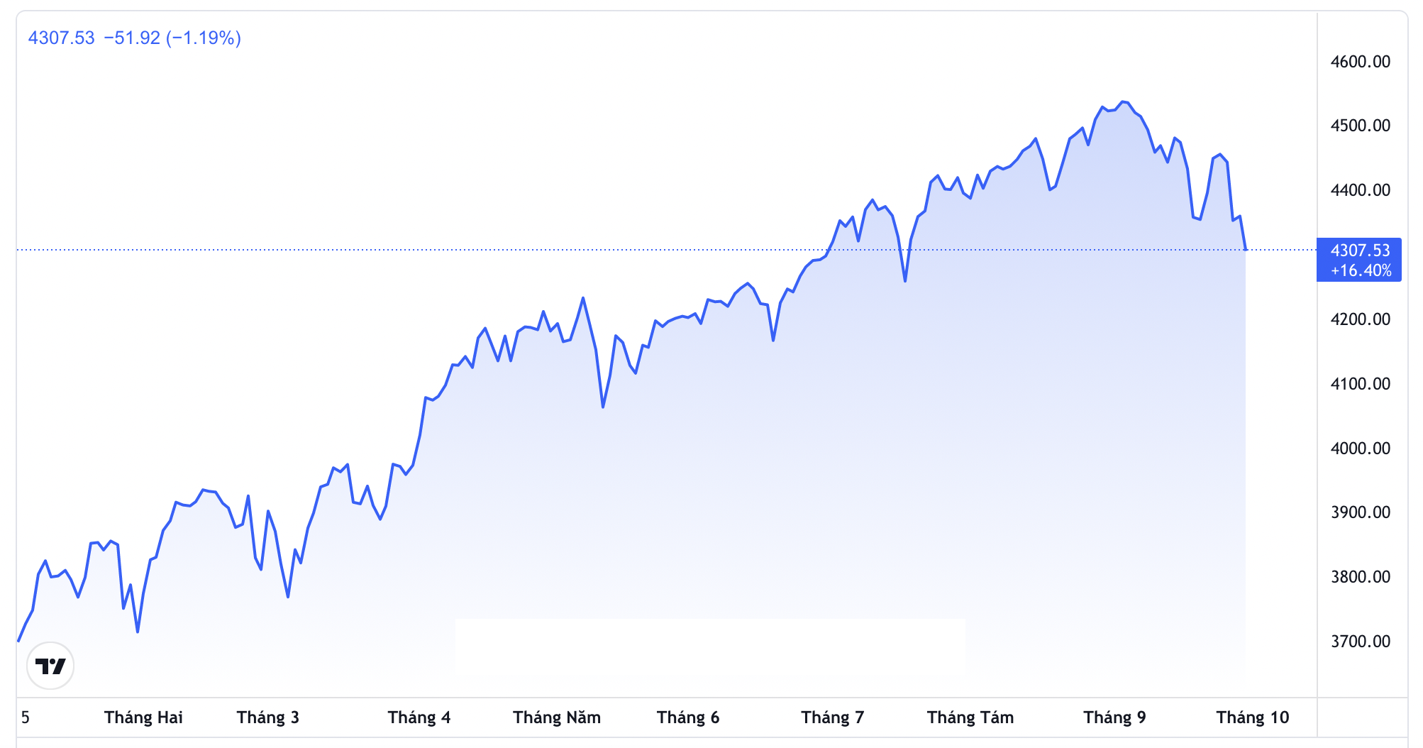 Diễn biến chỉ số S&P 500 từ đầu năm đến nay - Nguồn: Trading View.