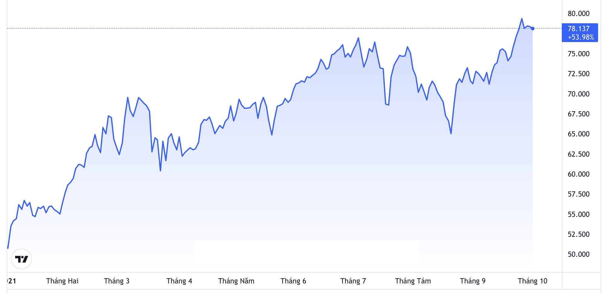 Diễn biến gi&aacute; dầu Brent giao sau tại thị trường London từ đầu năm đến nay. Đơn vị: USD/th&ugrave;ng - Nguồn: Trading View.