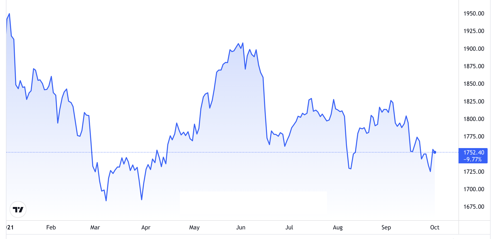 Diễn biến gi&aacute; v&agrave;ng thế giới từ đầu năm đến nay. Đơn vị: USD/oz - Nguồn: Trading View.