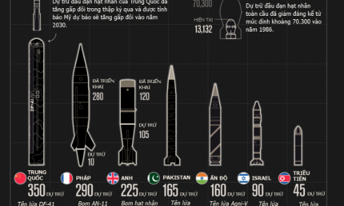 Những quốc gia nào có nhiều vũ khí hạt nhân nhất thế giới?