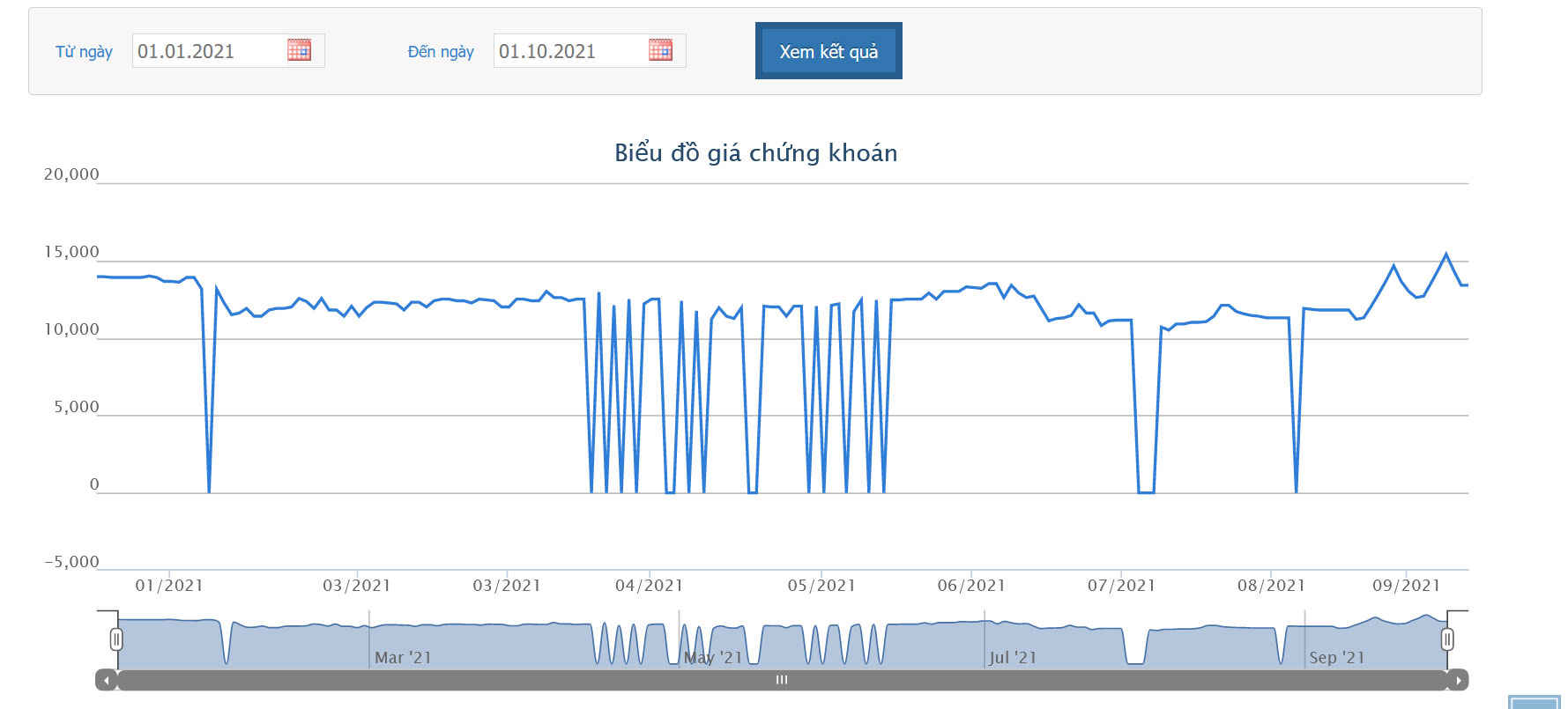 Sơ đồ giá cổ phiếu FDC từ đầu năm đến nay.