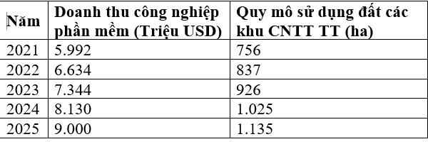 Dự b&aacute;o nhu cầu sử dụng đất cho c&aacute;c khu c&ocirc;ng nghệ th&ocirc;ng tin tập trung theo kịch bản 2