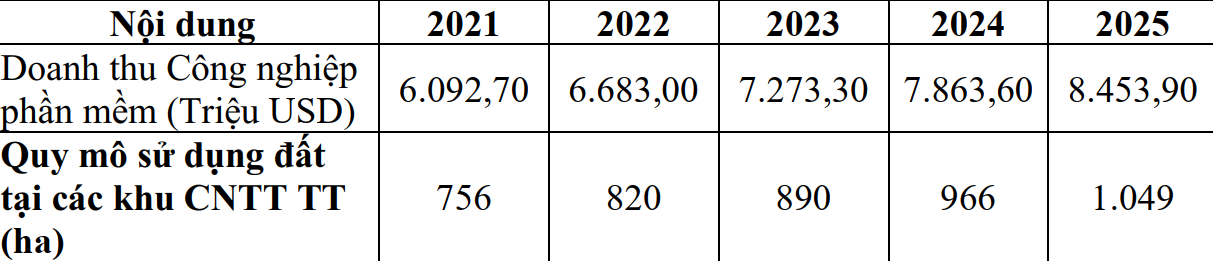 Dự b&aacute;o nhu cầu sử dụng đất cho c&aacute;c khu c&ocirc;ng nghệ th&ocirc;ng tin tập trung ph&aacute;t triển c&ocirc;ng nghiệp phần mềm theo kịch bản 1