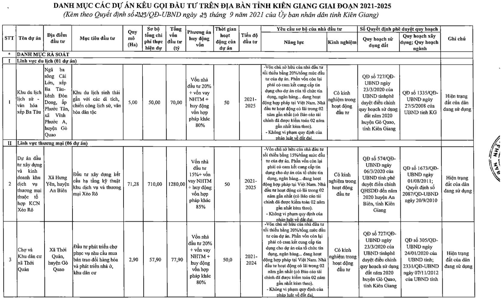 Danh mục dự án kêu gọi đầu tư giai đoạn 2021 - 2025 trên địa bàn tỉnh Kiên Giang - Nguồn: UBND tỉnh Kiên Giang.