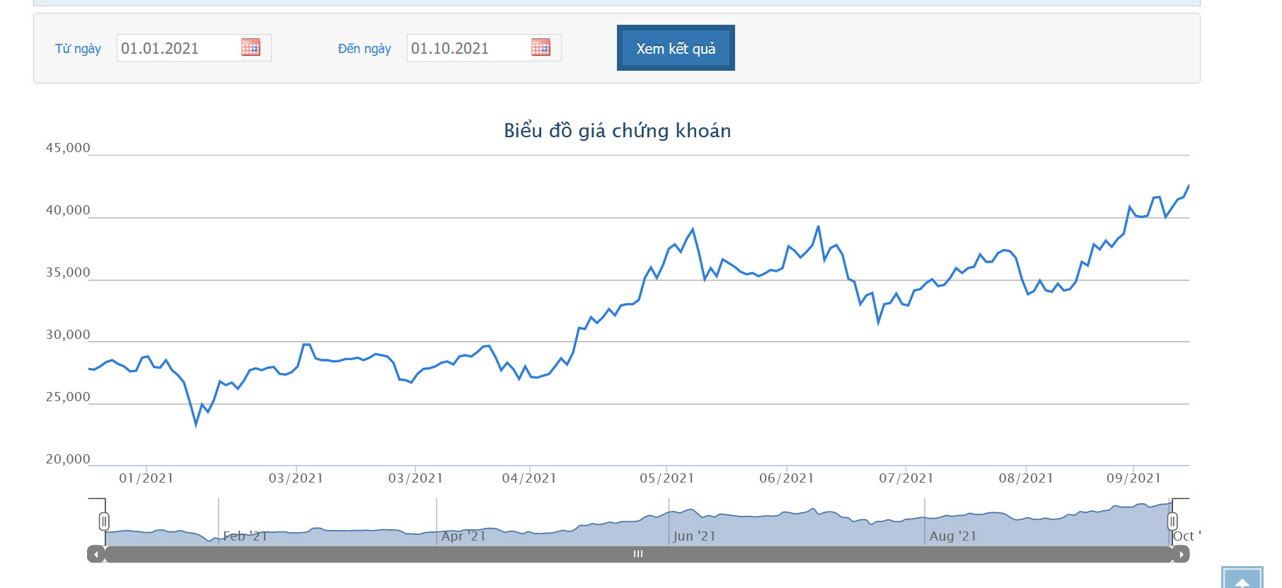 Sơ đồ giá cổ phiếu TPB từ đầu năm.