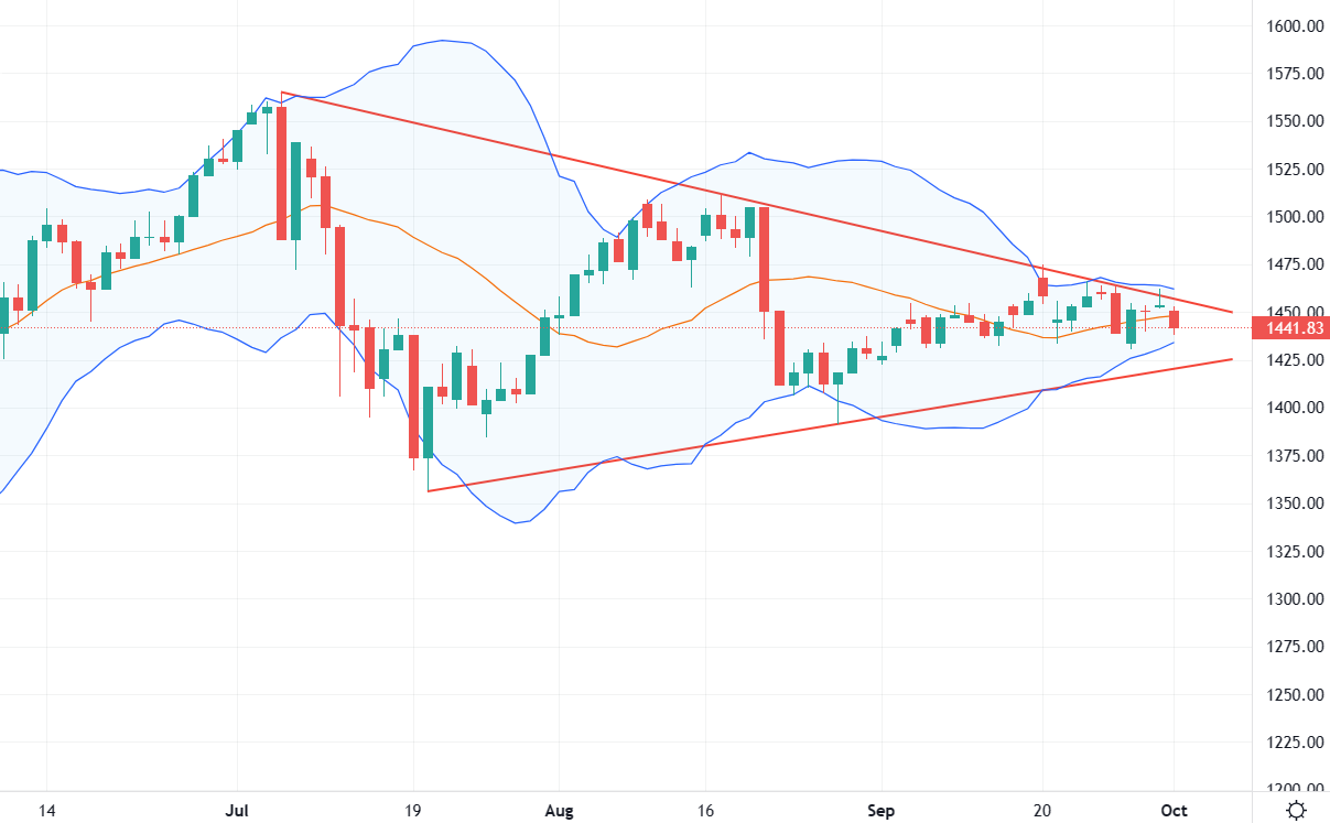 Chỉ số Vn30-Index.