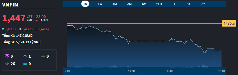 Chỉ số đại diện nh&oacute;m cổ phiếu t&agrave;i ch&iacute;nh s&agrave;n HoSE sụp đổ h&ocirc;m nay.