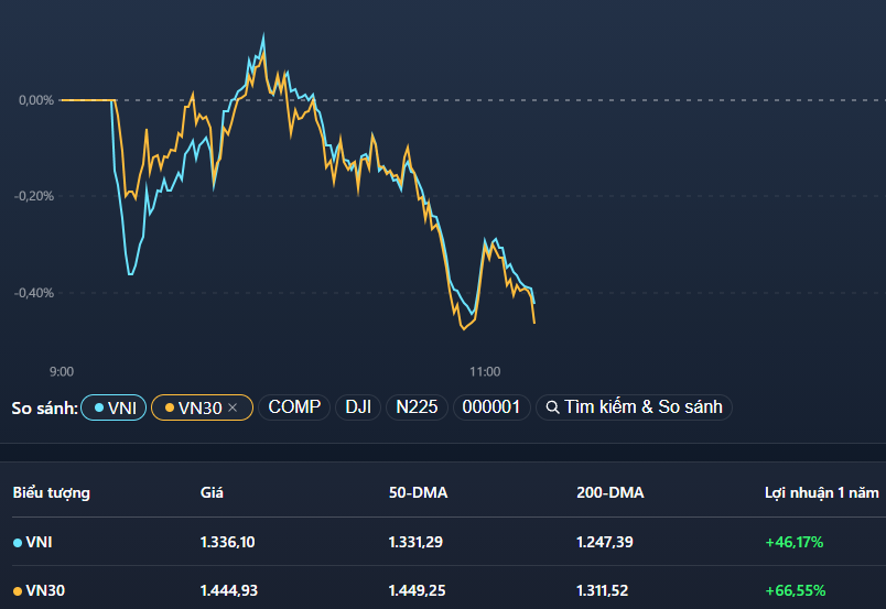 VN-Index và VN30-Index đồng điệu giảm trong sáng nay.
