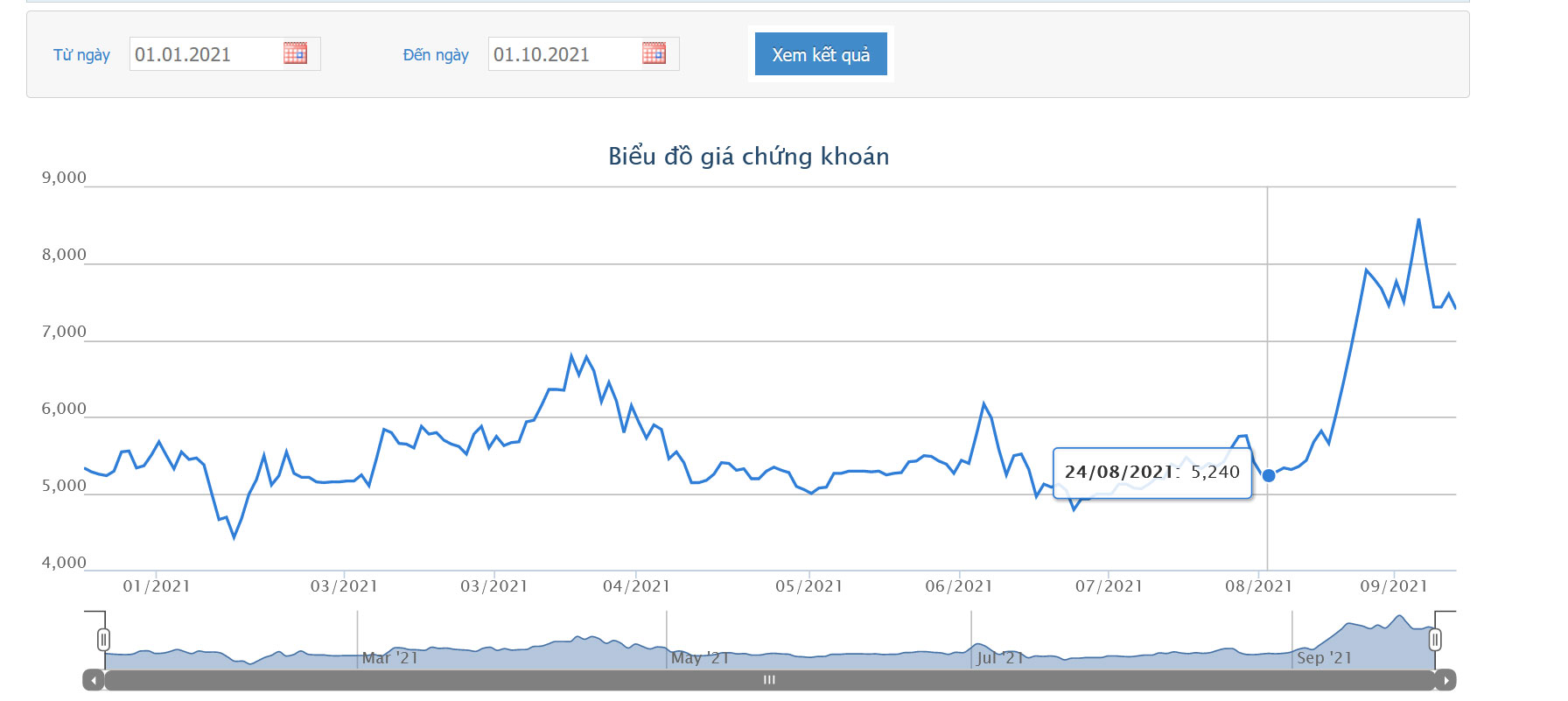 Sơ đồ giá cổ phiếu VPH từ đầu năm đến nay.