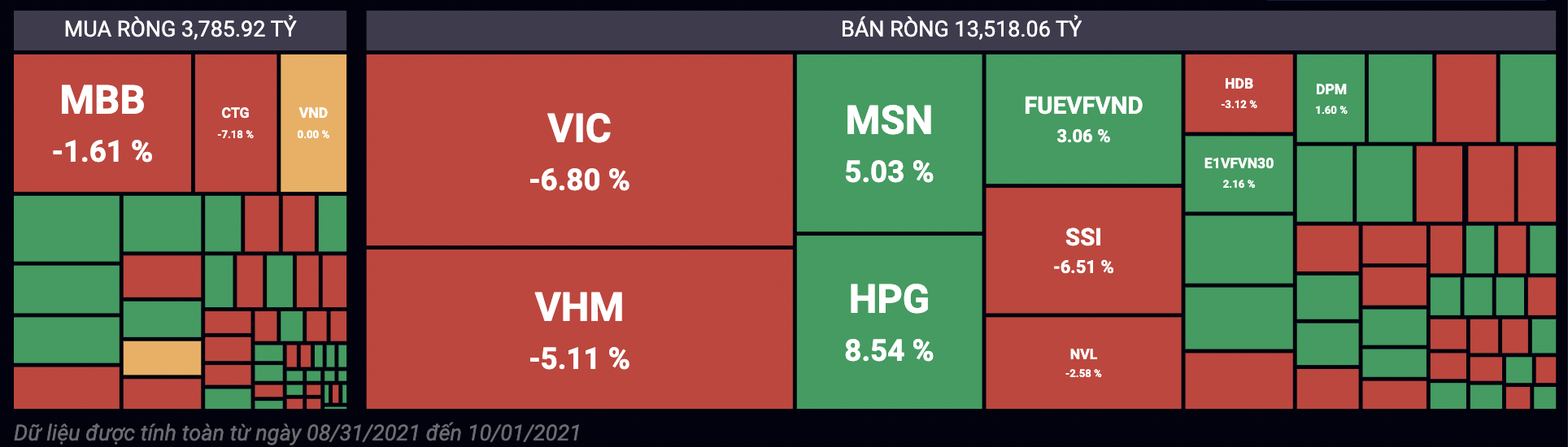 C&aacute;c cổ phiếu nằm trong top khối ngoại mua/b&aacute;n r&ograve;ng nhiều nhất trong th&aacute;ng 9/2021.