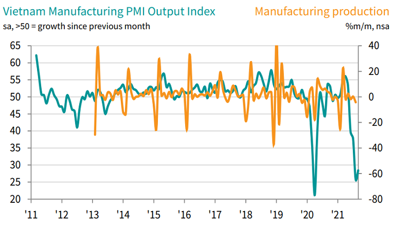 Chỉ số sản lượng PMI ng&agrave;nh sản xuất Việt Nam